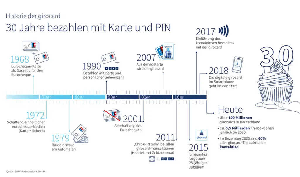 Infografik zur Geschichte der girocard, die 30 Jahre Kartenzahlung und PIN-Nutzung darstellt, mit wichtigen Meilensteinen von 1968 bis heute, darunter die Einführung der girocard, kontaktloses Bezahlen und die digitale girocard im Smartphone.