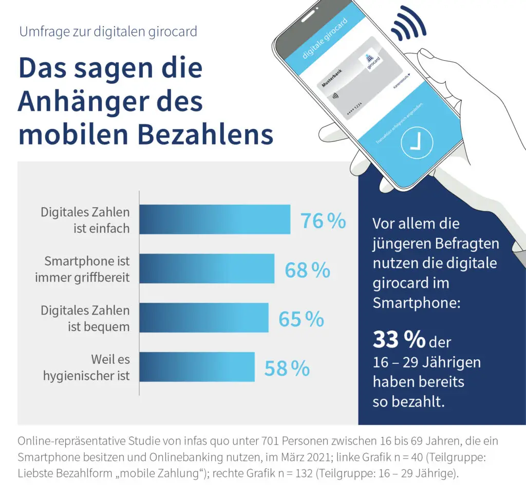 Infografik zur Umfrage über digitales Bezahlen mit dem digitalen girocard. Die Grafik zeigt, dass 76 % der Befragten digitales Zahlen als einfach empfinden, 68 % ihr Smartphone als jederzeit griffbereit ansehen und 65 % digitales Zahlen als bequem empfinden. Zudem geben 58 % an, dass es hygienischer ist. Besonders auffällig ist, dass 33 % der 16 bis 29-Jährigen bereits mit der digitalen girocard bezahlt haben.